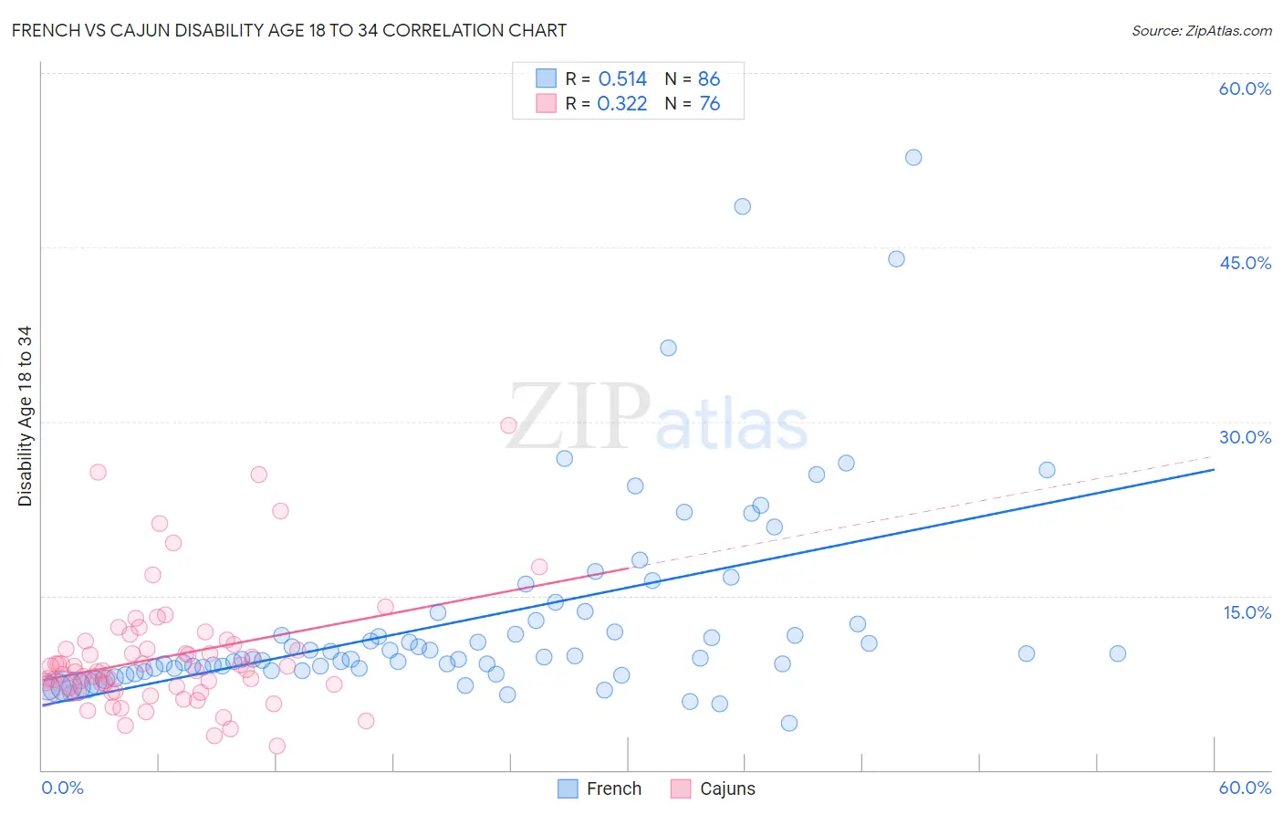 French vs Cajun Disability Age 18 to 34