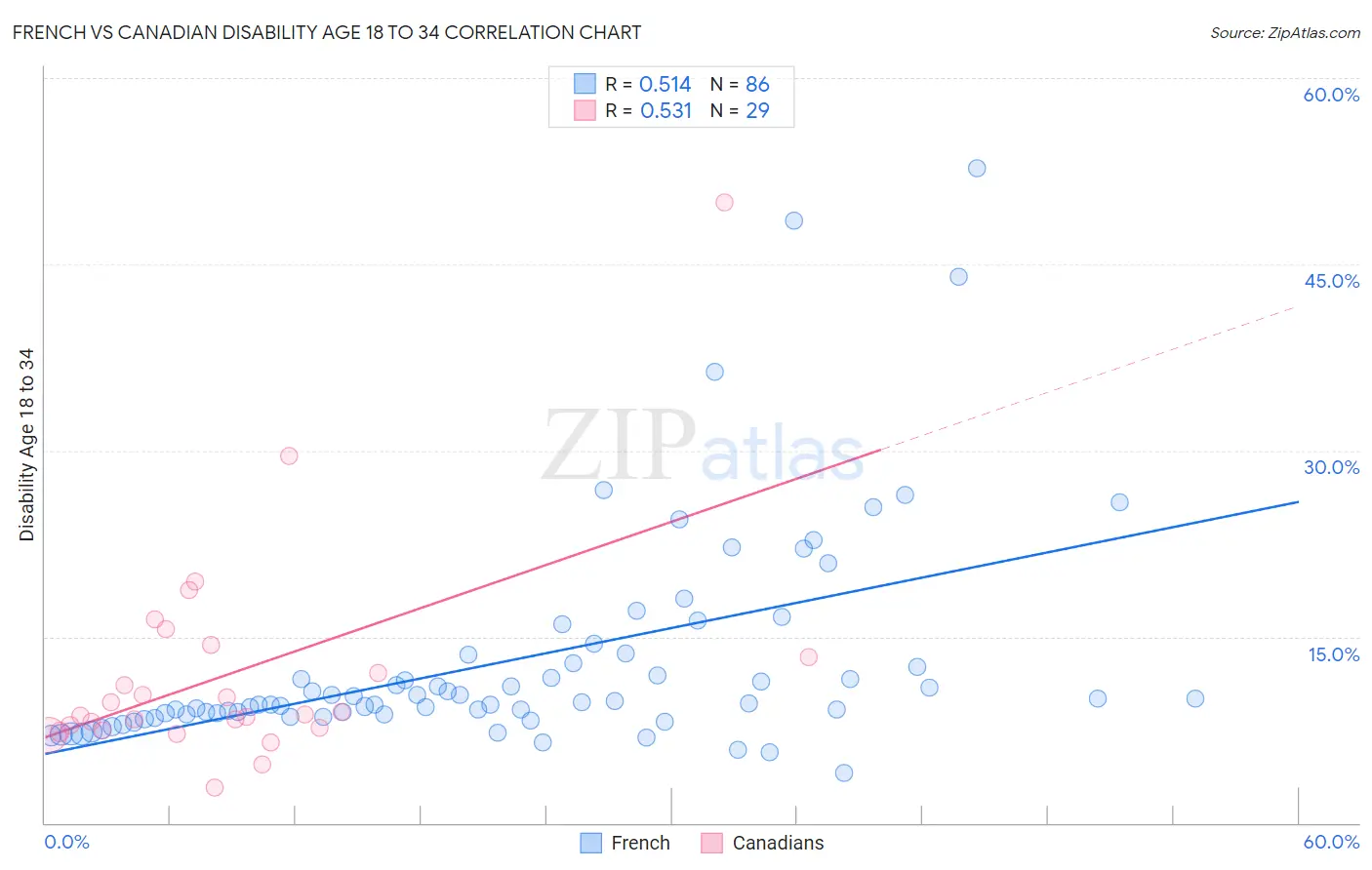 French vs Canadian Disability Age 18 to 34