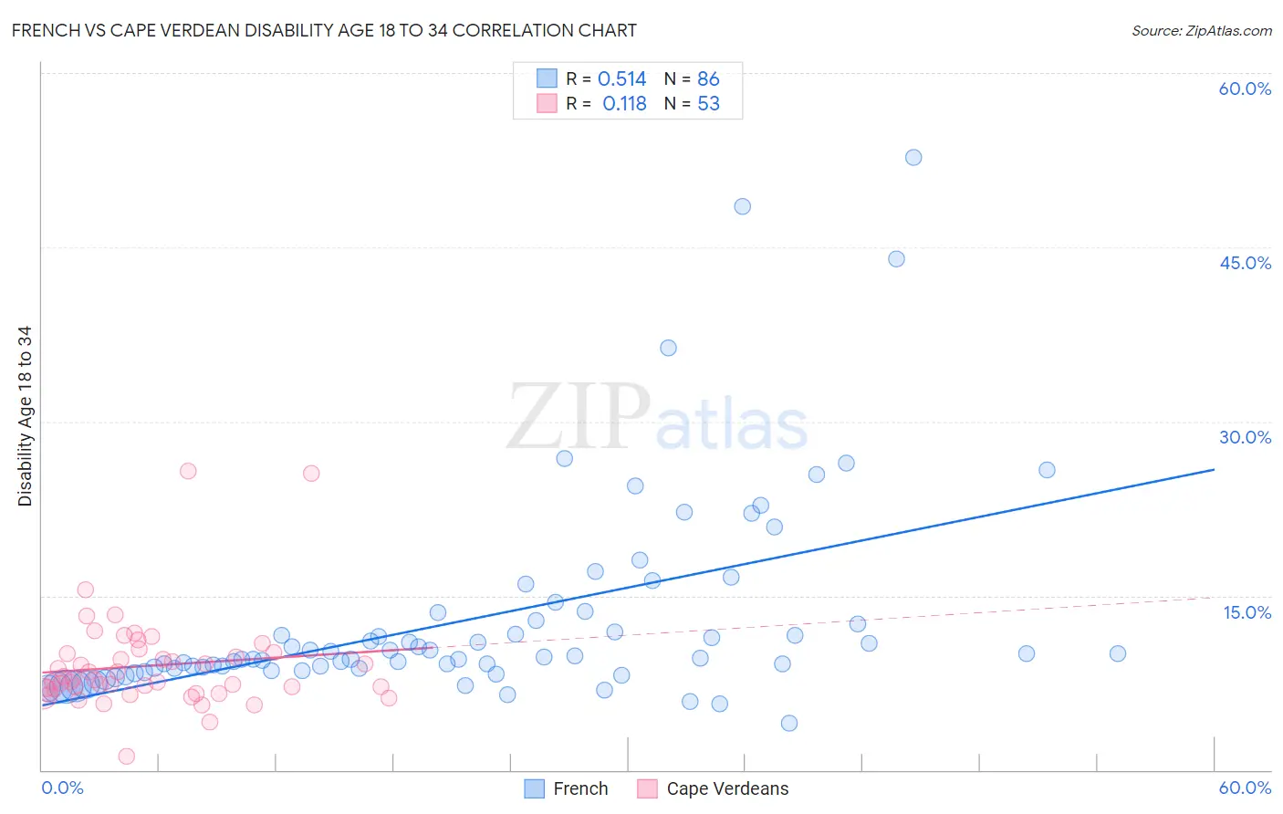 French vs Cape Verdean Disability Age 18 to 34