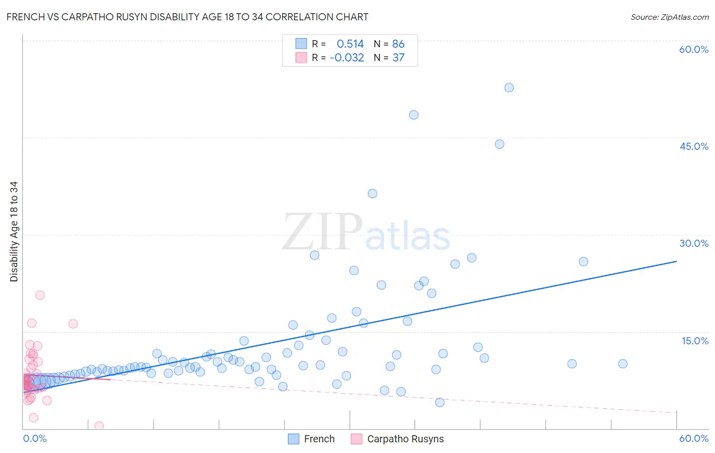 French vs Carpatho Rusyn Disability Age 18 to 34