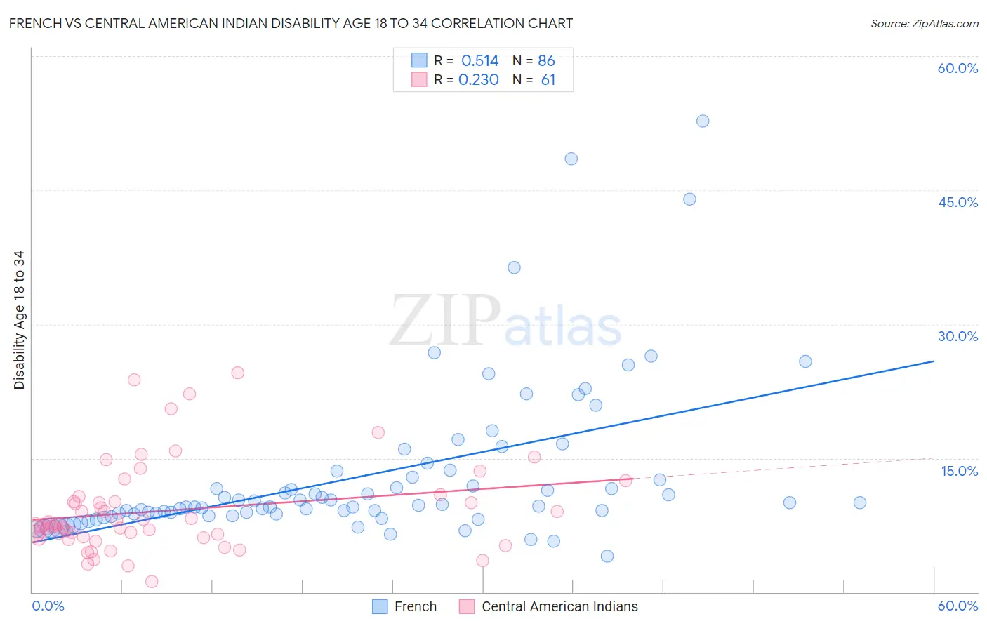 French vs Central American Indian Disability Age 18 to 34