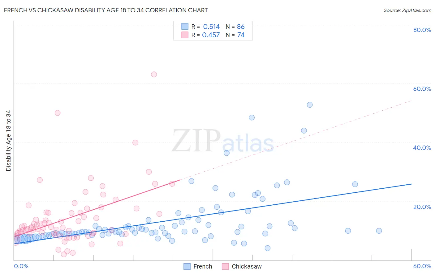 French vs Chickasaw Disability Age 18 to 34