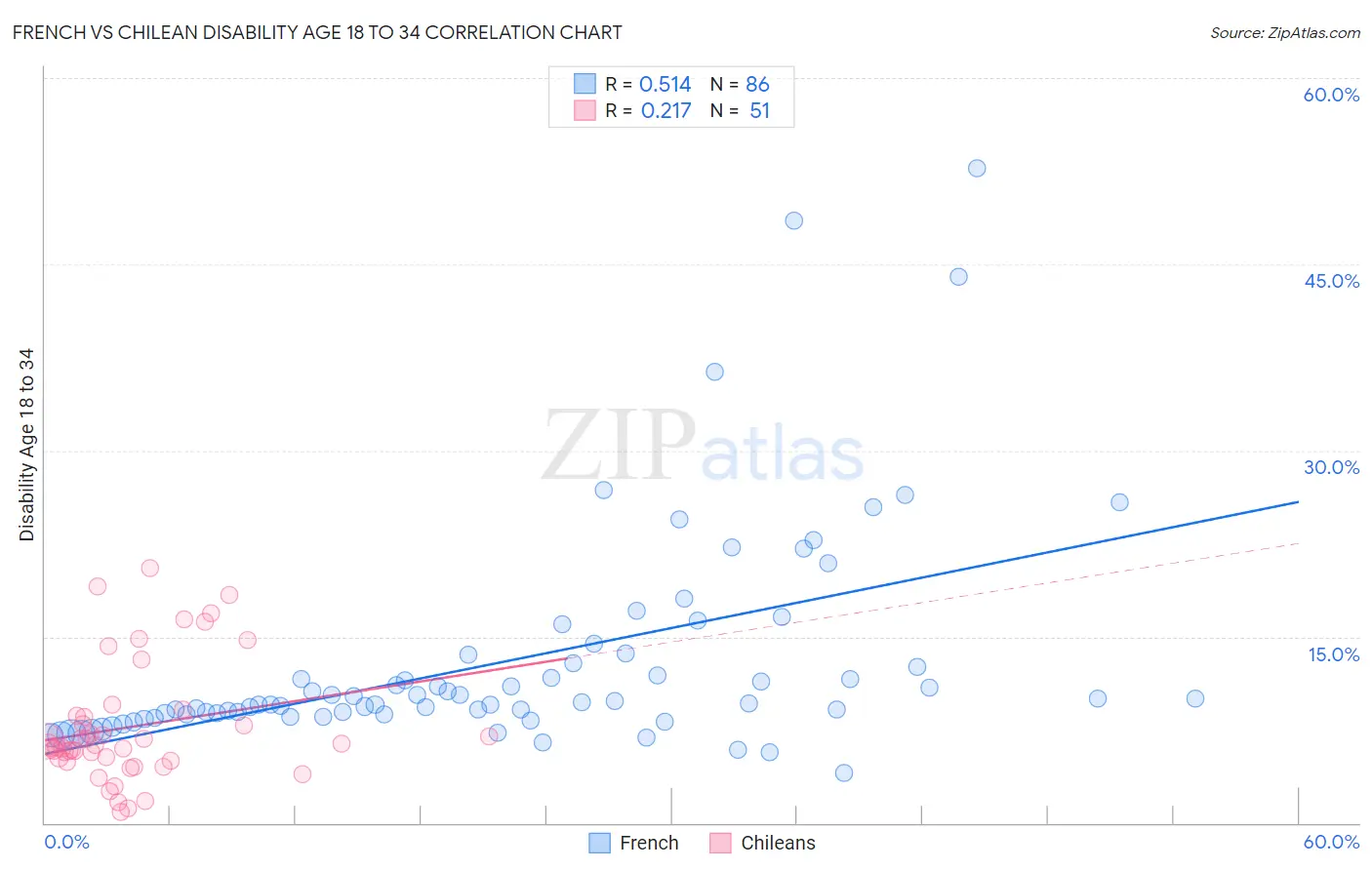 French vs Chilean Disability Age 18 to 34