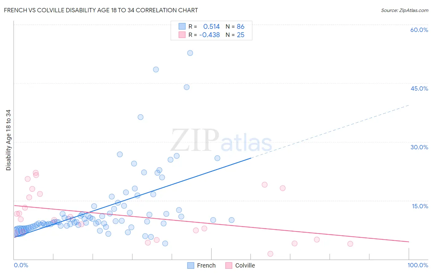 French vs Colville Disability Age 18 to 34