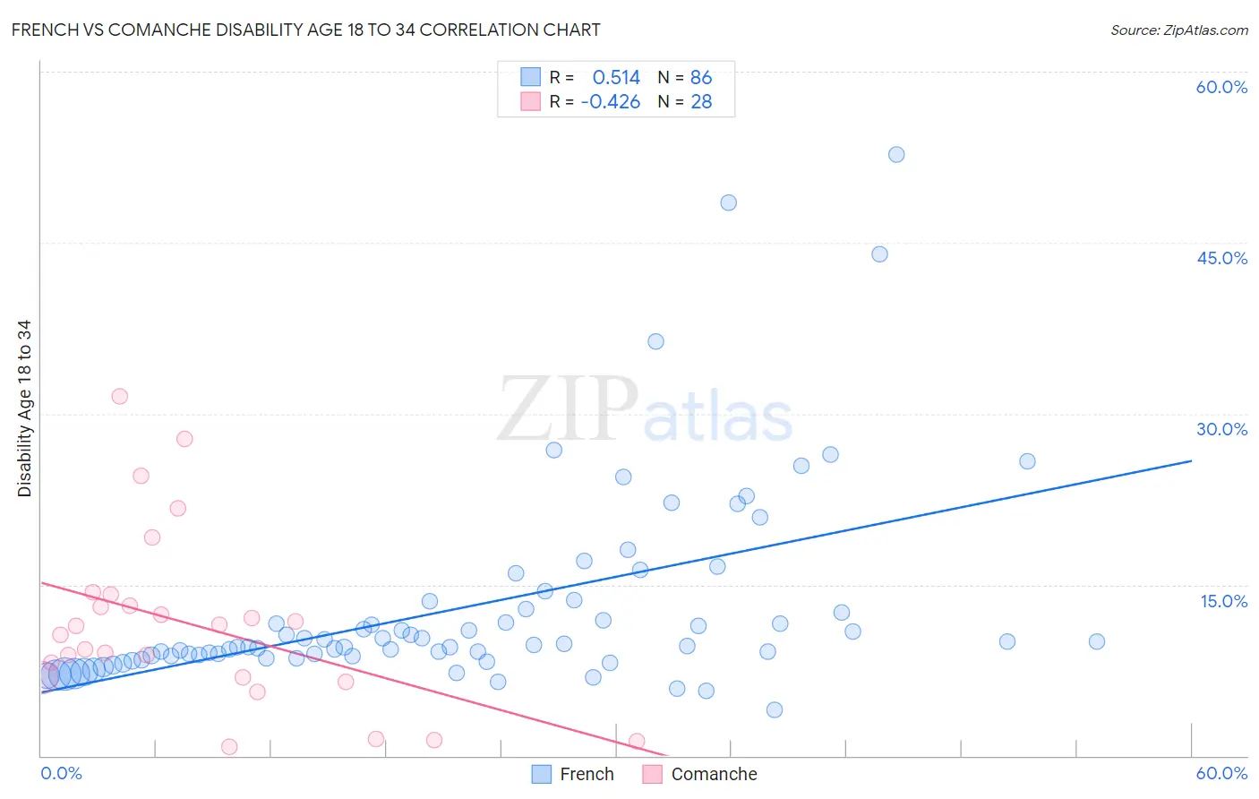 French vs Comanche Disability Age 18 to 34