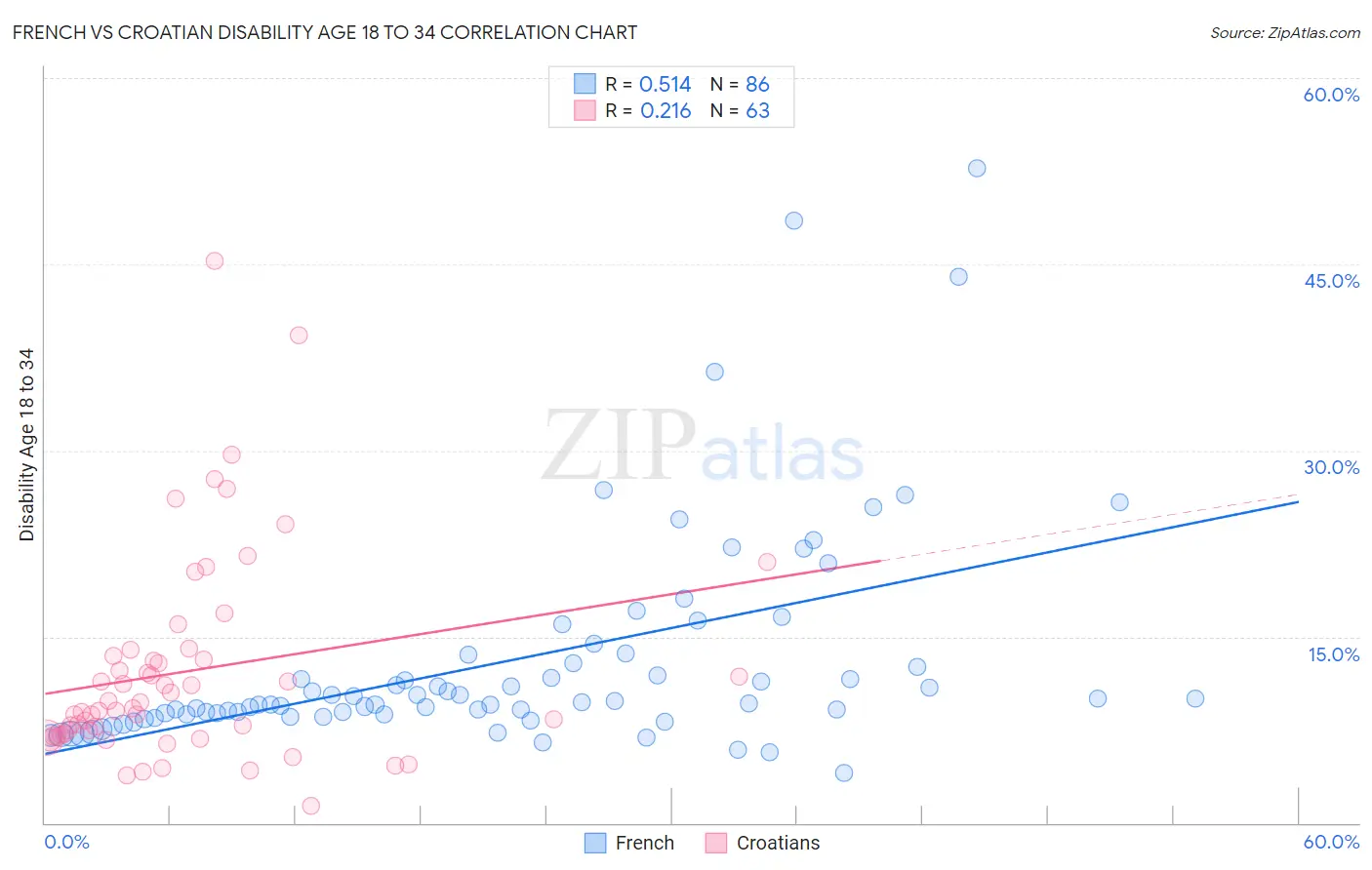 French vs Croatian Disability Age 18 to 34