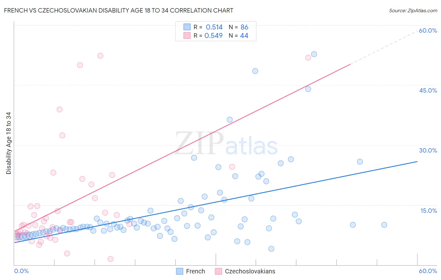 French vs Czechoslovakian Disability Age 18 to 34