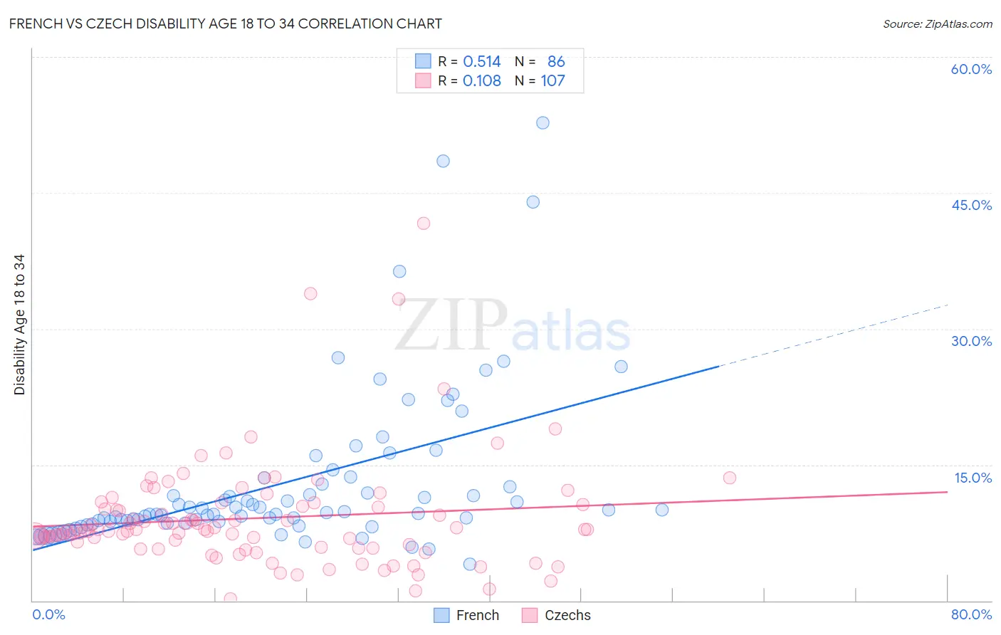 French vs Czech Disability Age 18 to 34