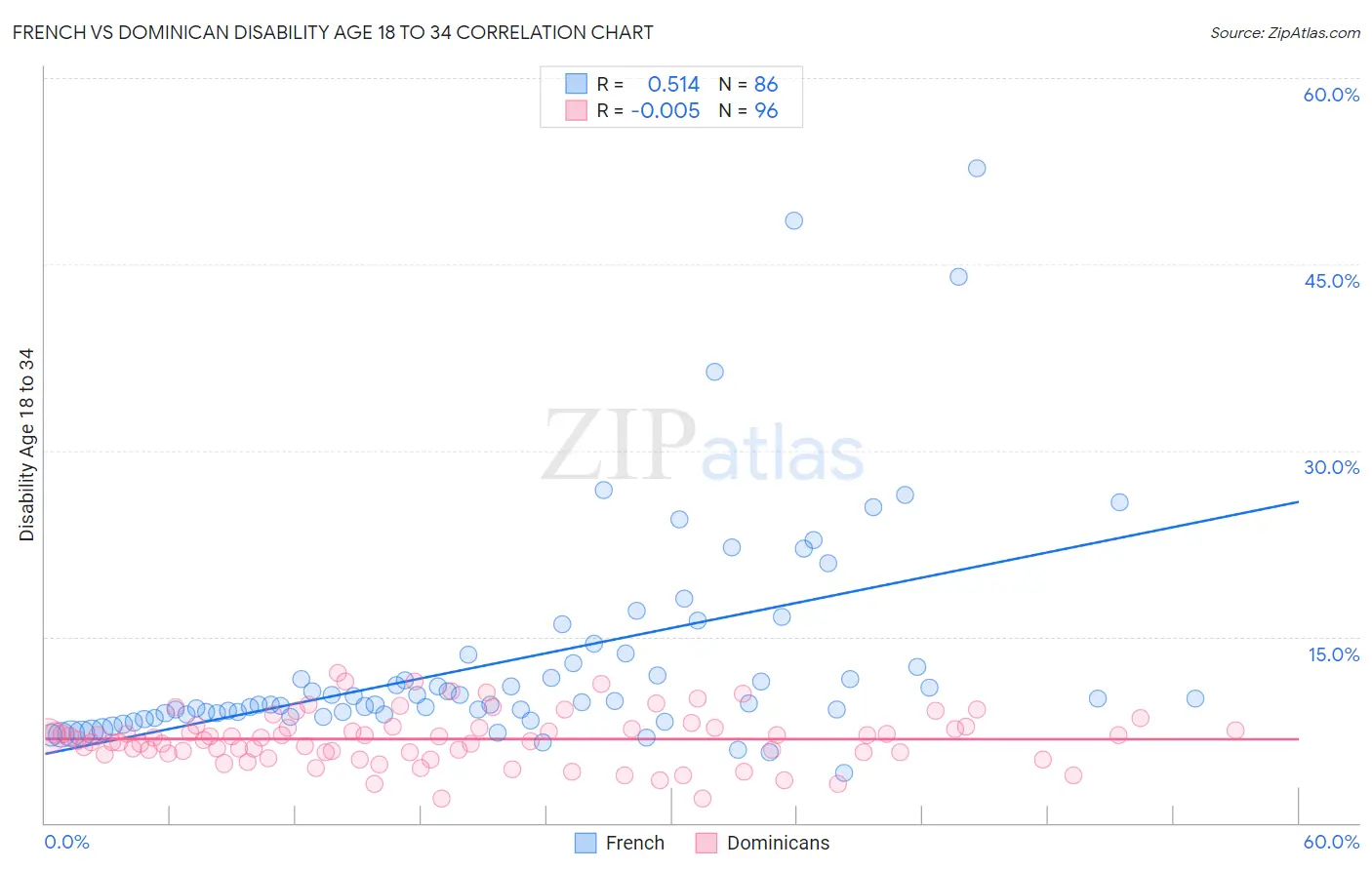 French vs Dominican Disability Age 18 to 34