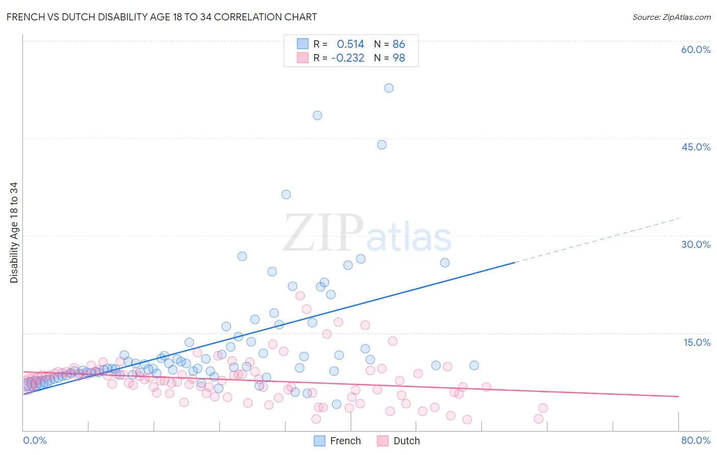French vs Dutch Disability Age 18 to 34
