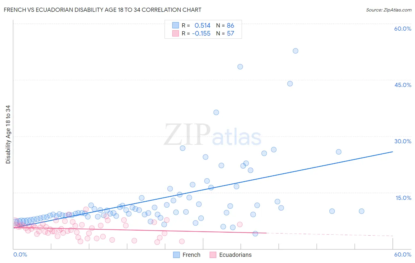 French vs Ecuadorian Disability Age 18 to 34