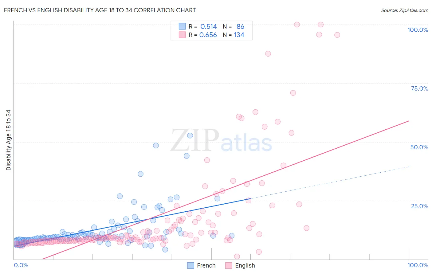 French vs English Disability Age 18 to 34