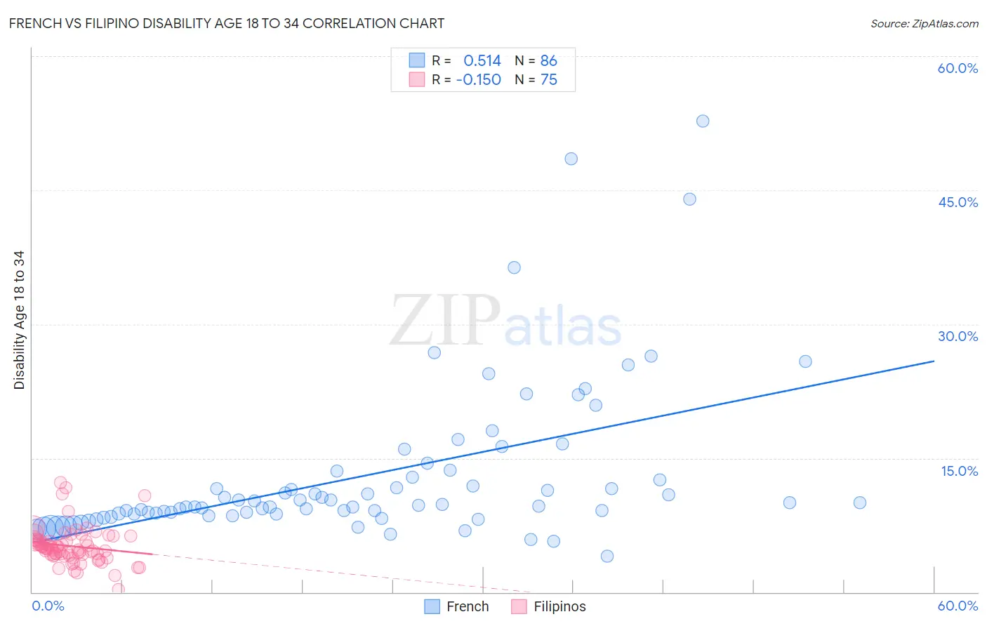 French vs Filipino Disability Age 18 to 34