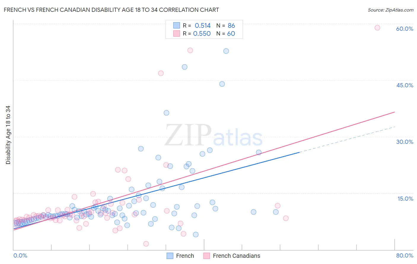 French vs French Canadian Disability Age 18 to 34