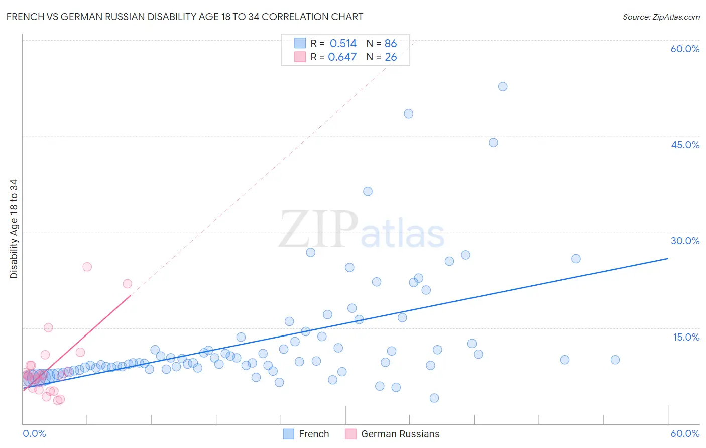 French vs German Russian Disability Age 18 to 34