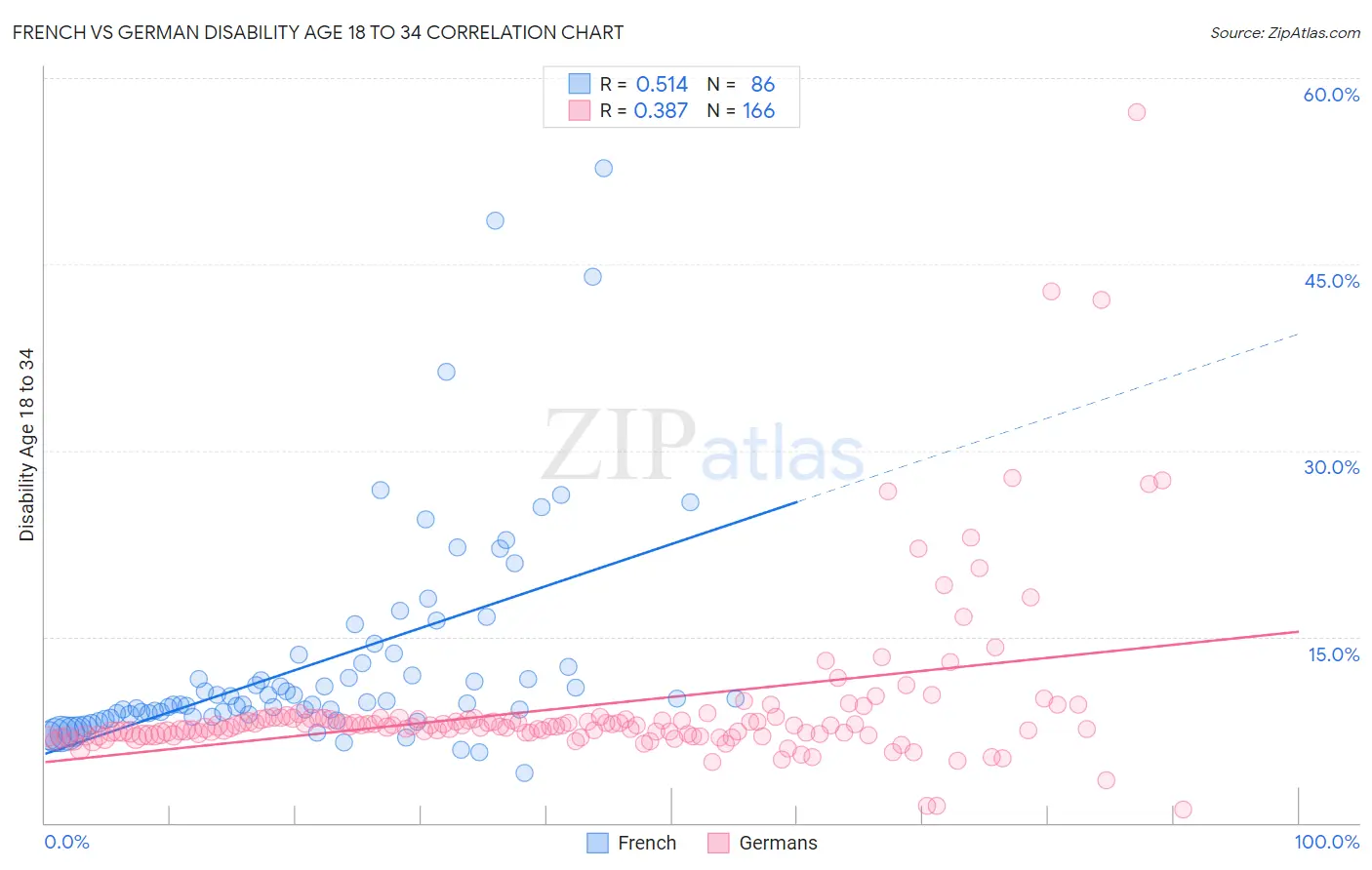French vs German Disability Age 18 to 34