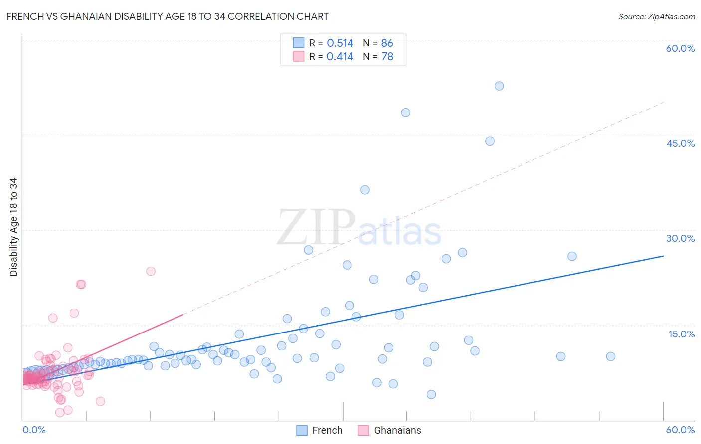 French vs Ghanaian Disability Age 18 to 34
