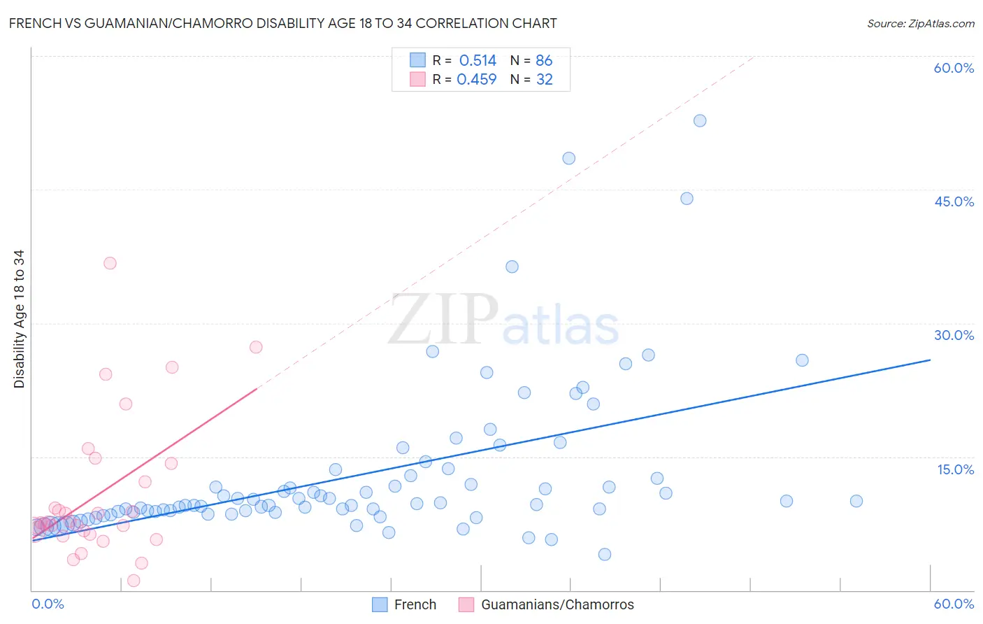French vs Guamanian/Chamorro Disability Age 18 to 34