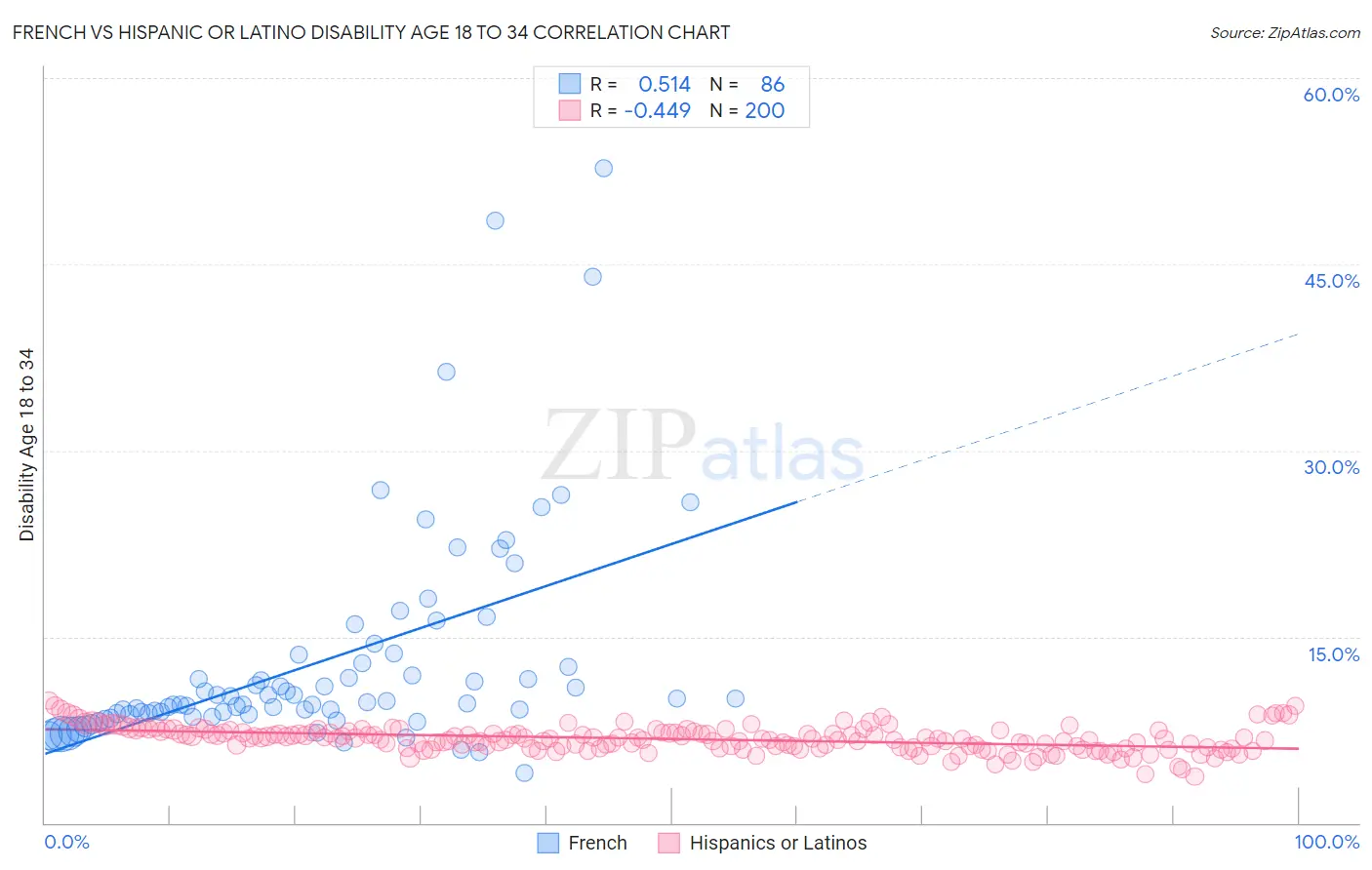 French vs Hispanic or Latino Disability Age 18 to 34