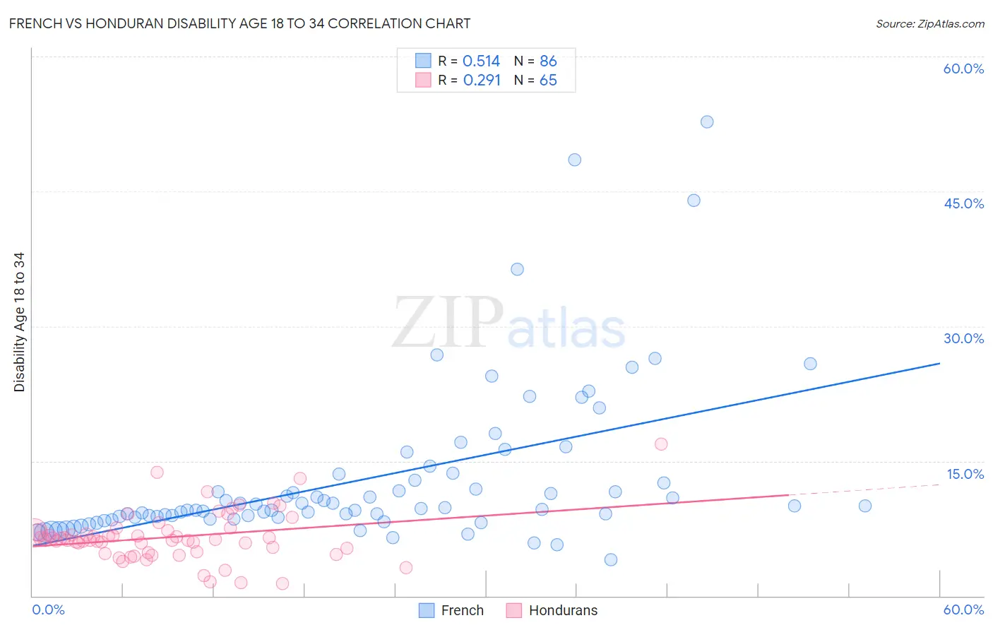 French vs Honduran Disability Age 18 to 34