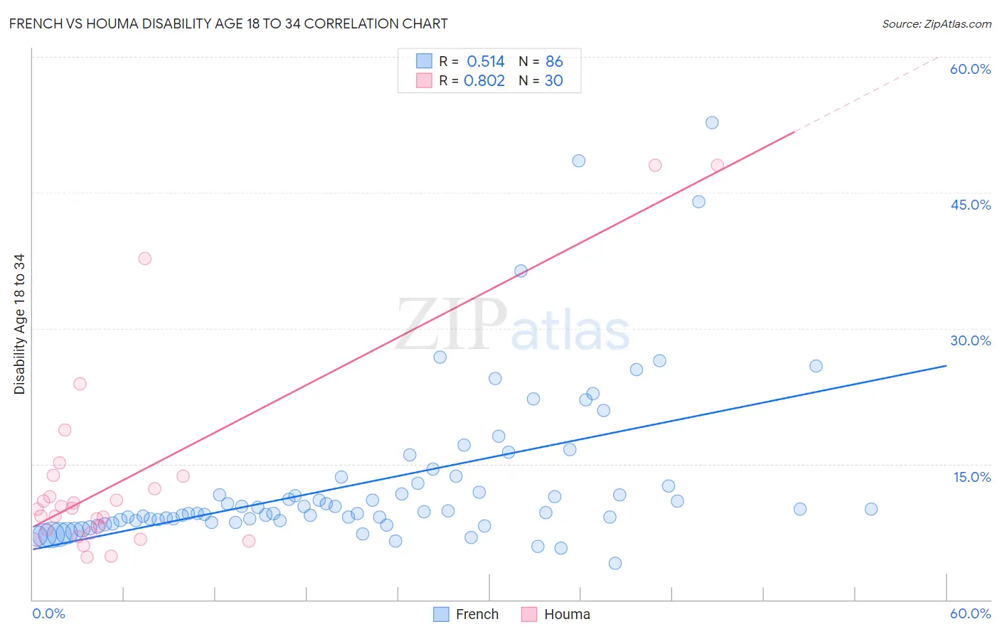 French vs Houma Disability Age 18 to 34