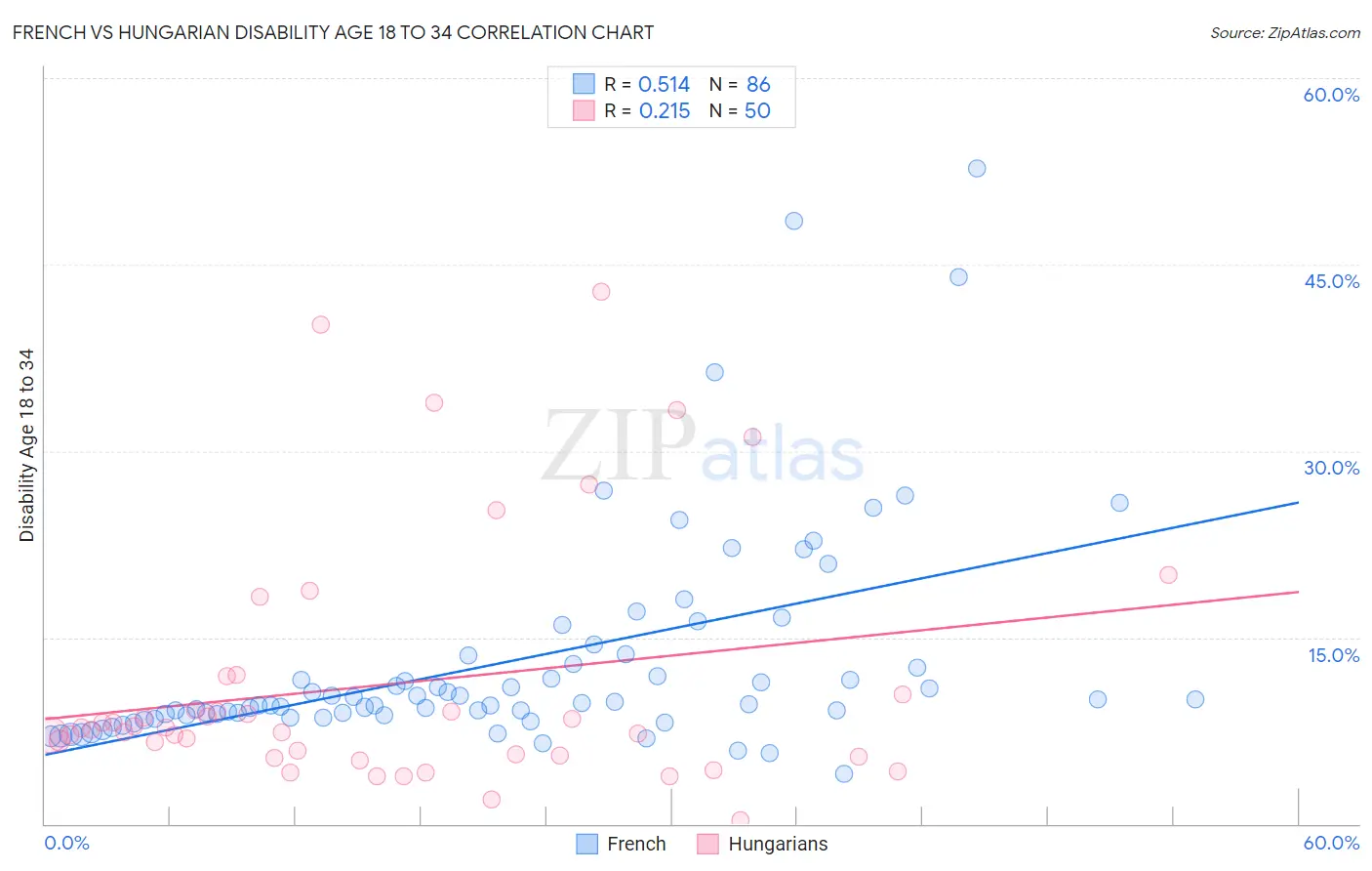 French vs Hungarian Disability Age 18 to 34