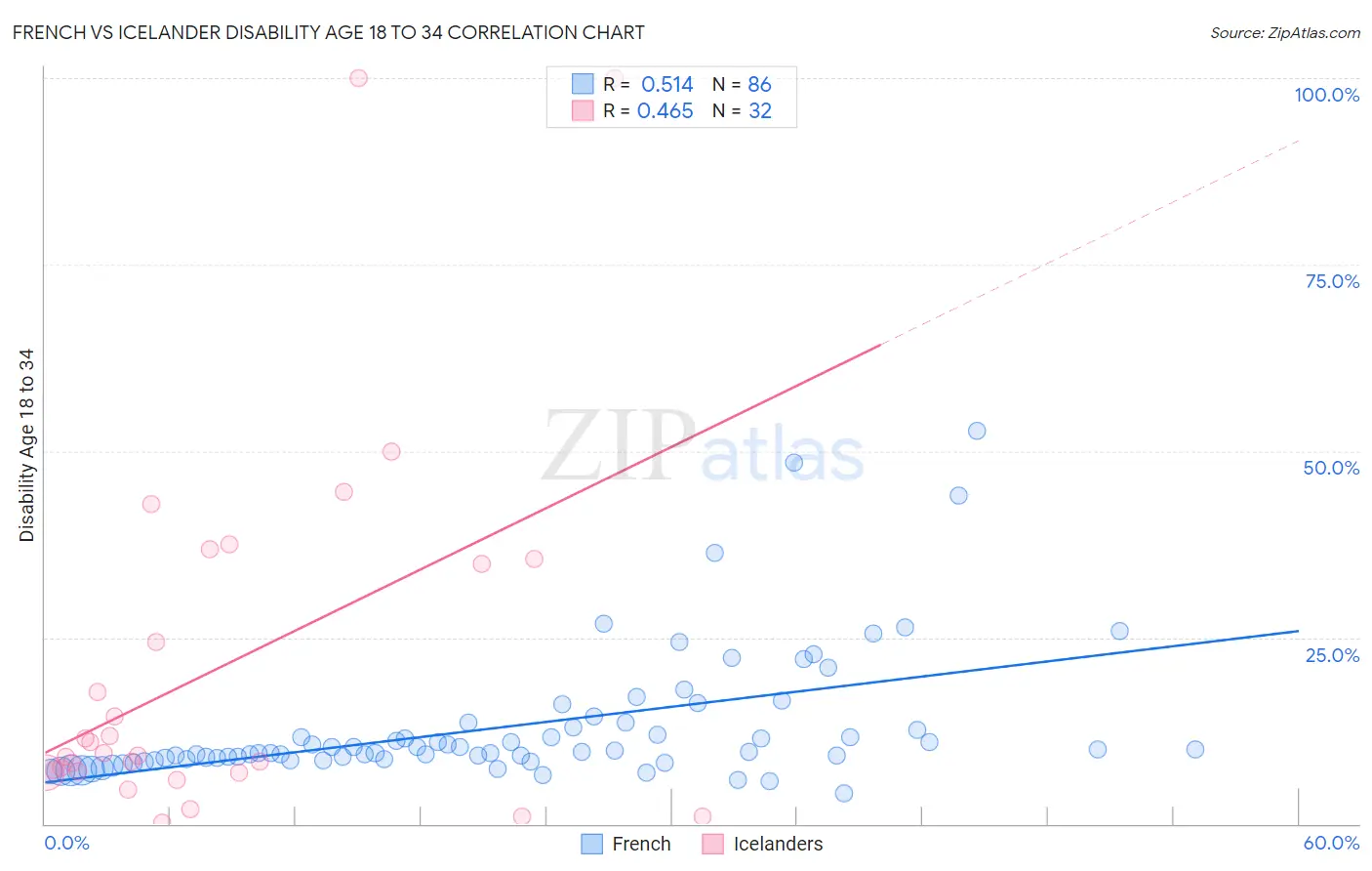 French vs Icelander Disability Age 18 to 34