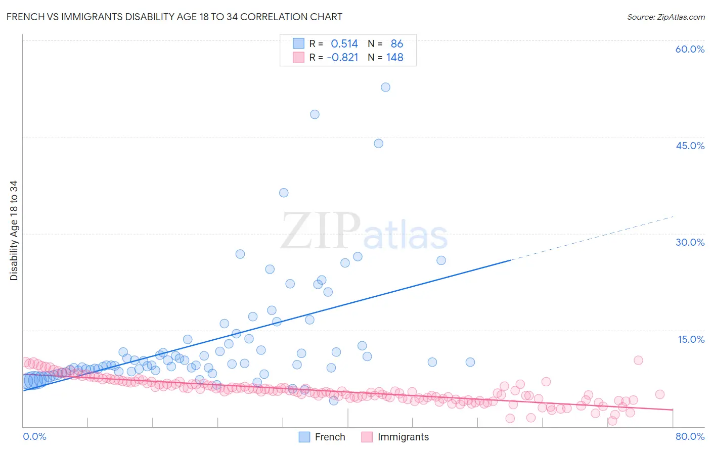 French vs Immigrants Disability Age 18 to 34
