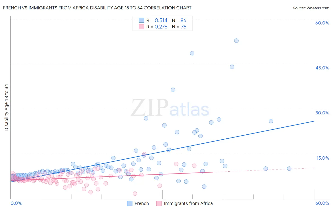 French vs Immigrants from Africa Disability Age 18 to 34