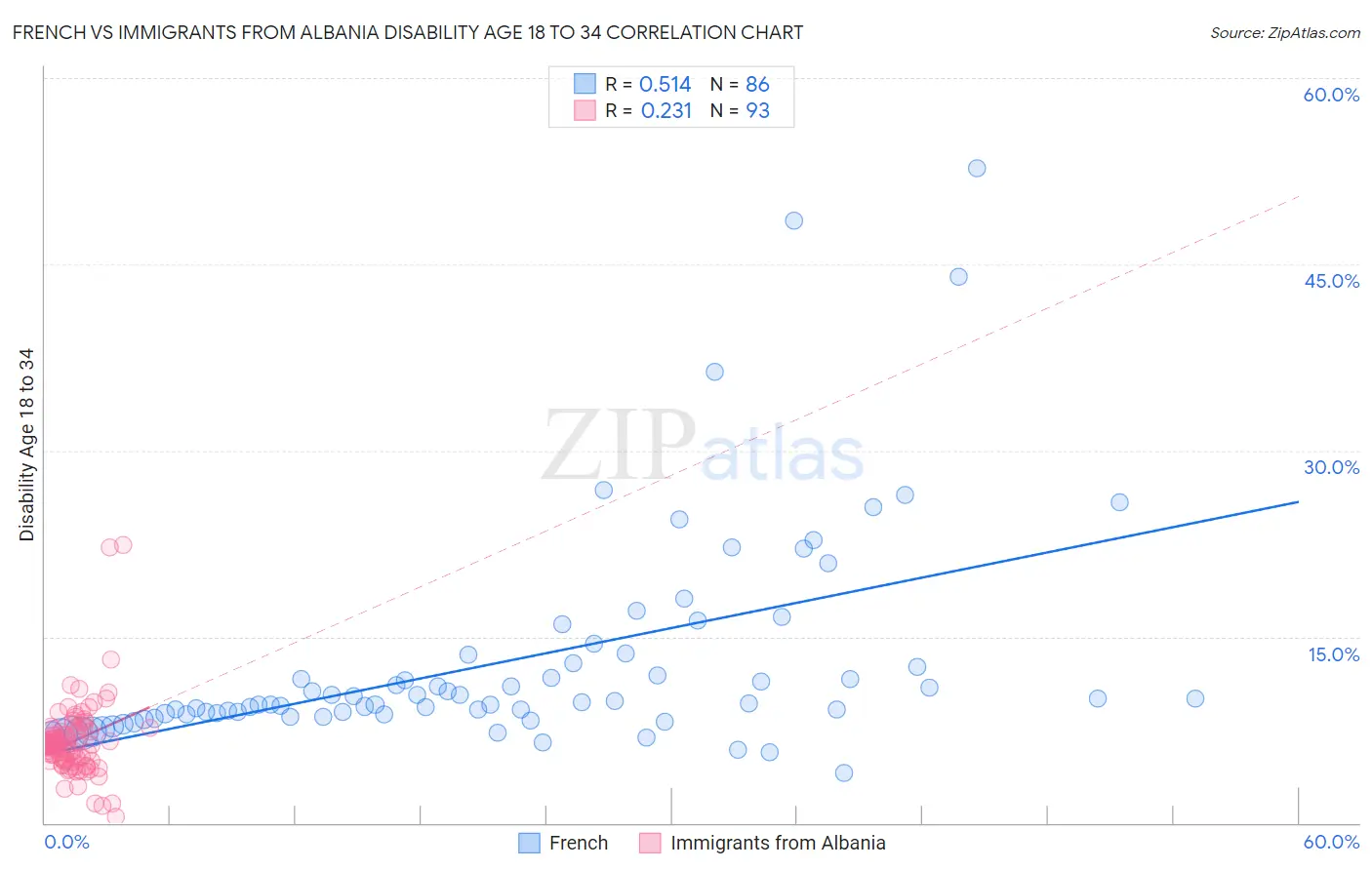 French vs Immigrants from Albania Disability Age 18 to 34