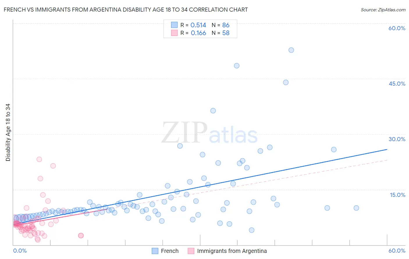 French vs Immigrants from Argentina Disability Age 18 to 34