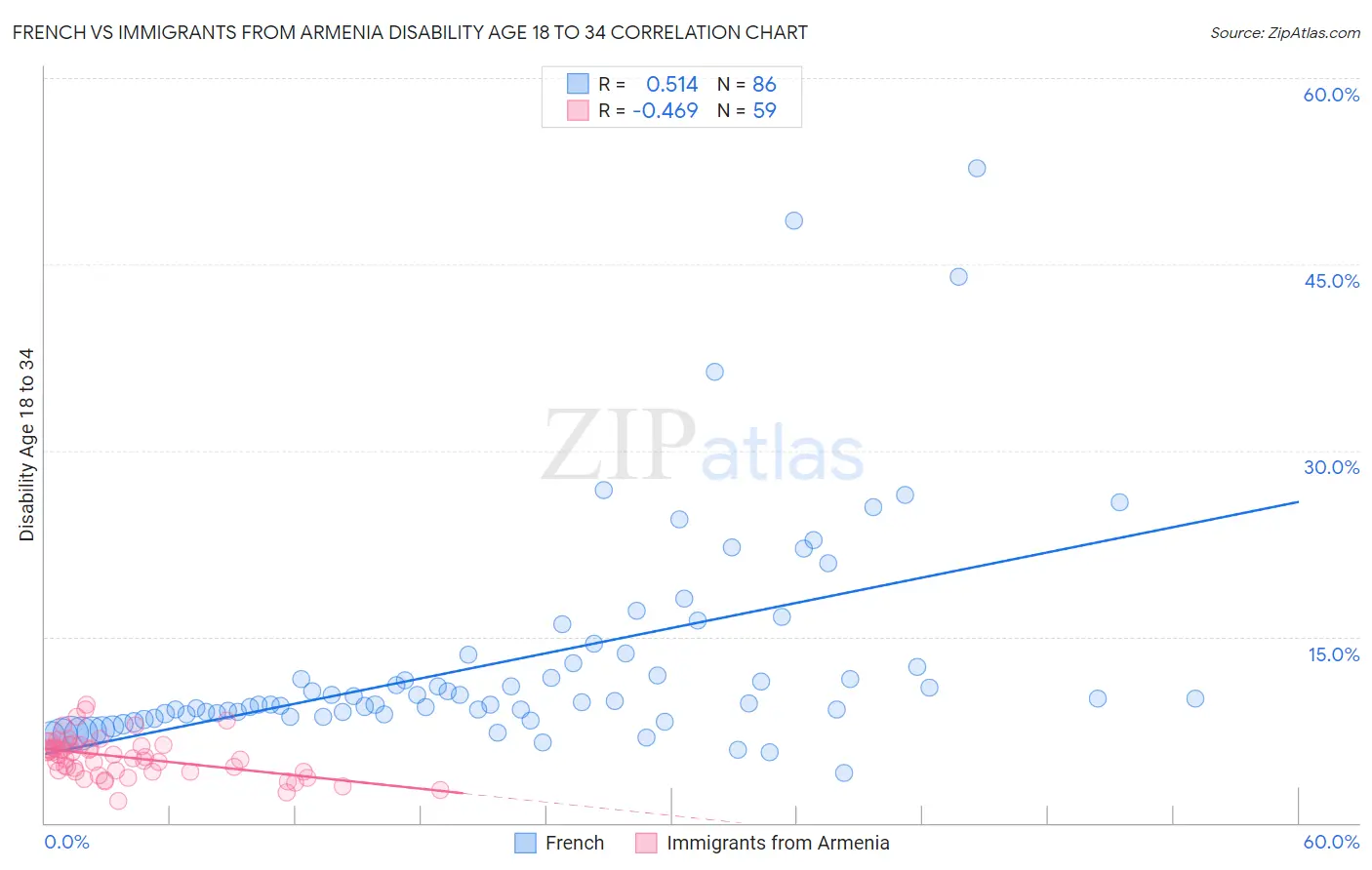 French vs Immigrants from Armenia Disability Age 18 to 34