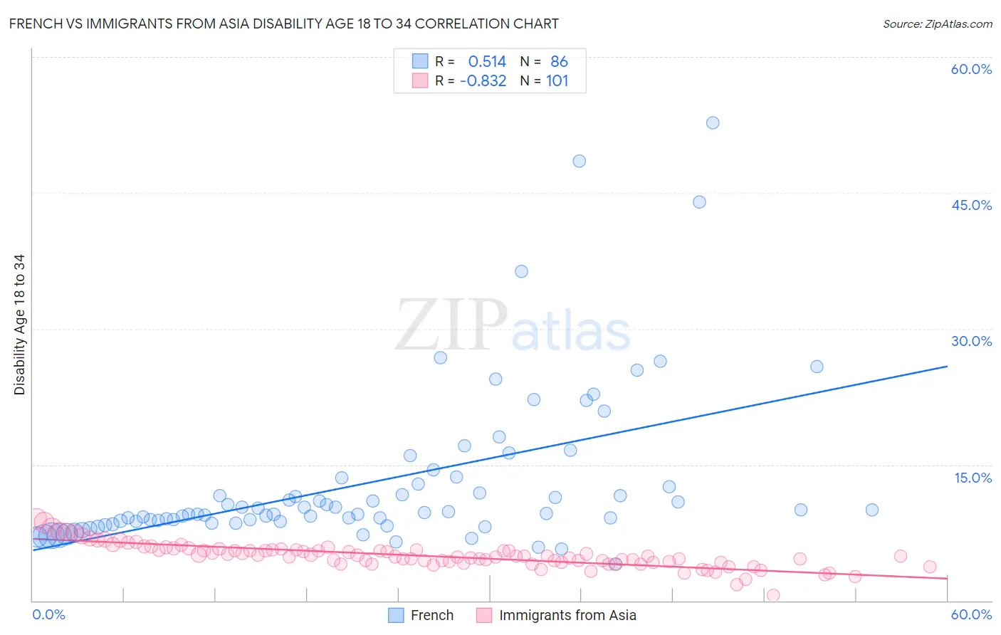 French vs Immigrants from Asia Disability Age 18 to 34
