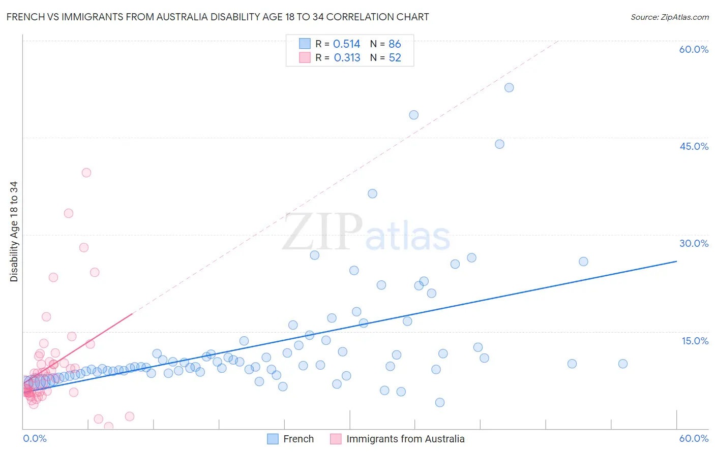 French vs Immigrants from Australia Disability Age 18 to 34