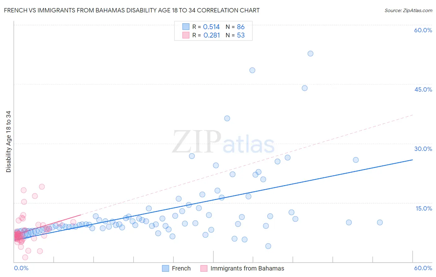 French vs Immigrants from Bahamas Disability Age 18 to 34