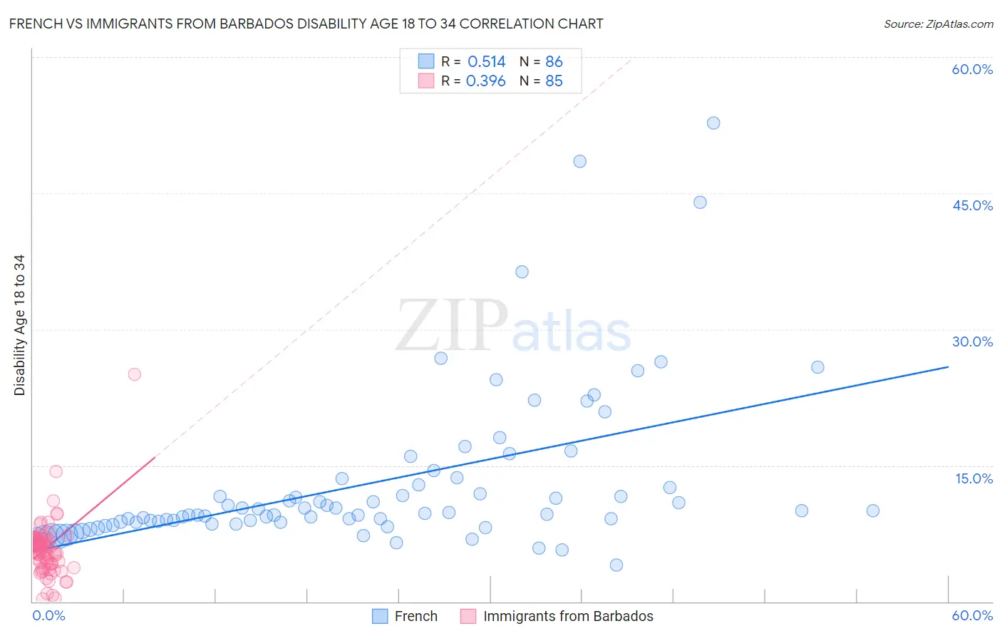 French vs Immigrants from Barbados Disability Age 18 to 34