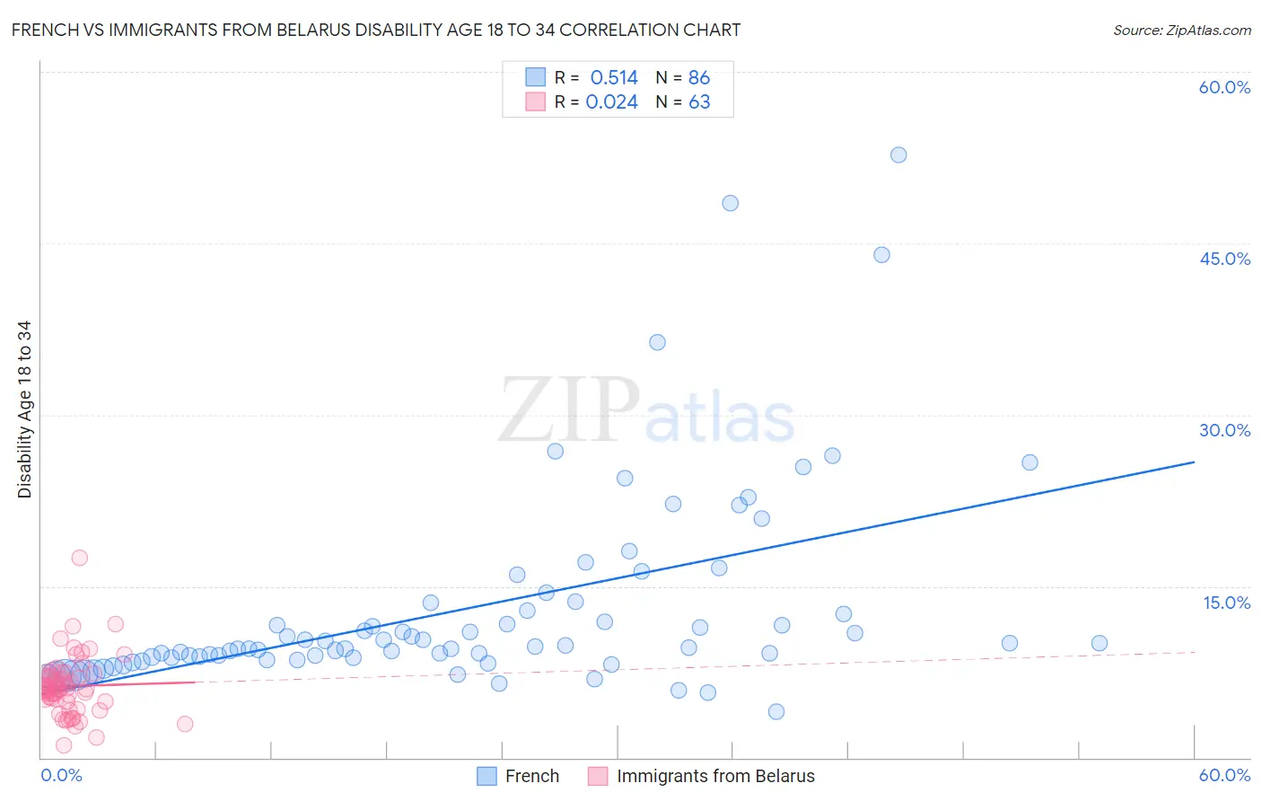 French vs Immigrants from Belarus Disability Age 18 to 34