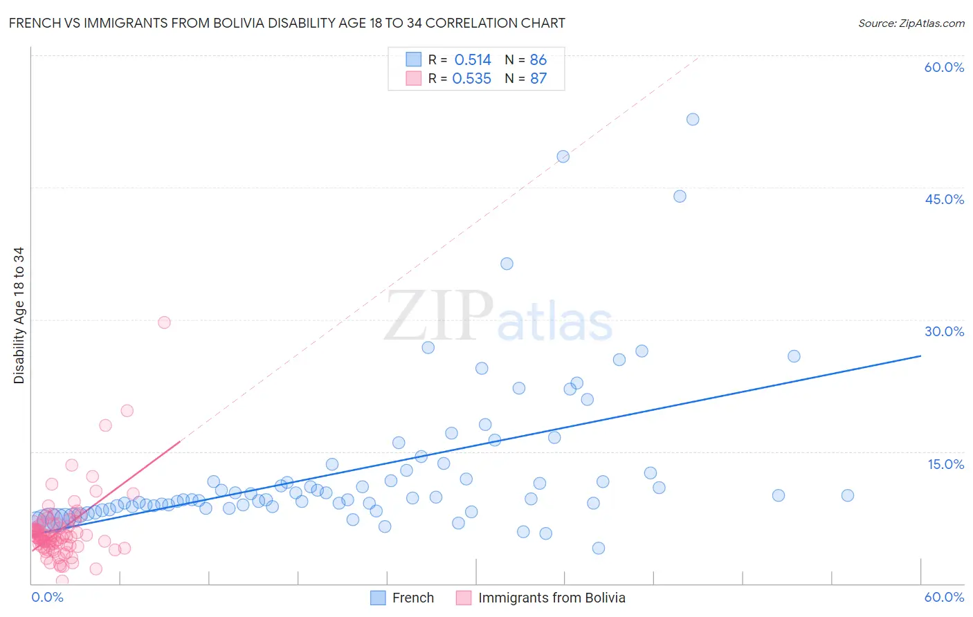 French vs Immigrants from Bolivia Disability Age 18 to 34