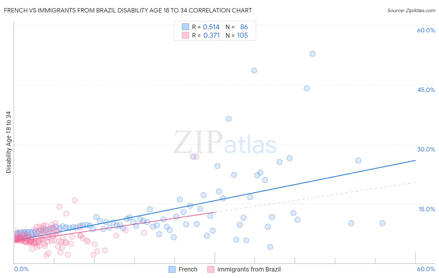 French vs Immigrants from Brazil Disability Age 18 to 34