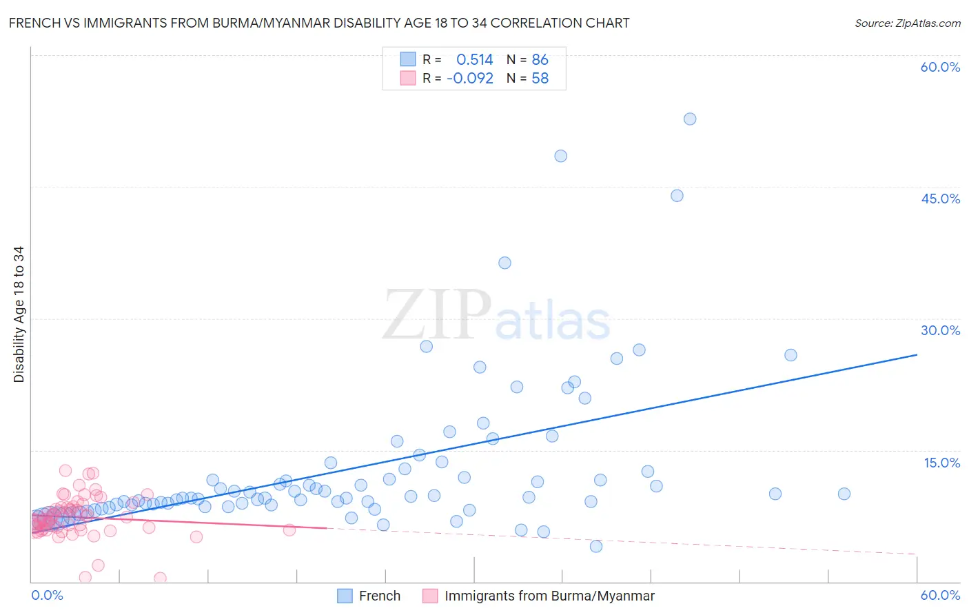 French vs Immigrants from Burma/Myanmar Disability Age 18 to 34