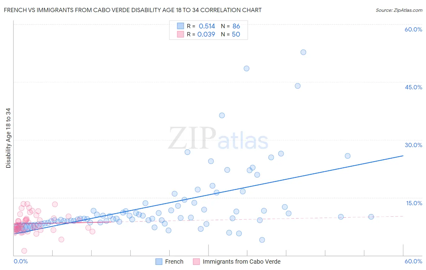 French vs Immigrants from Cabo Verde Disability Age 18 to 34