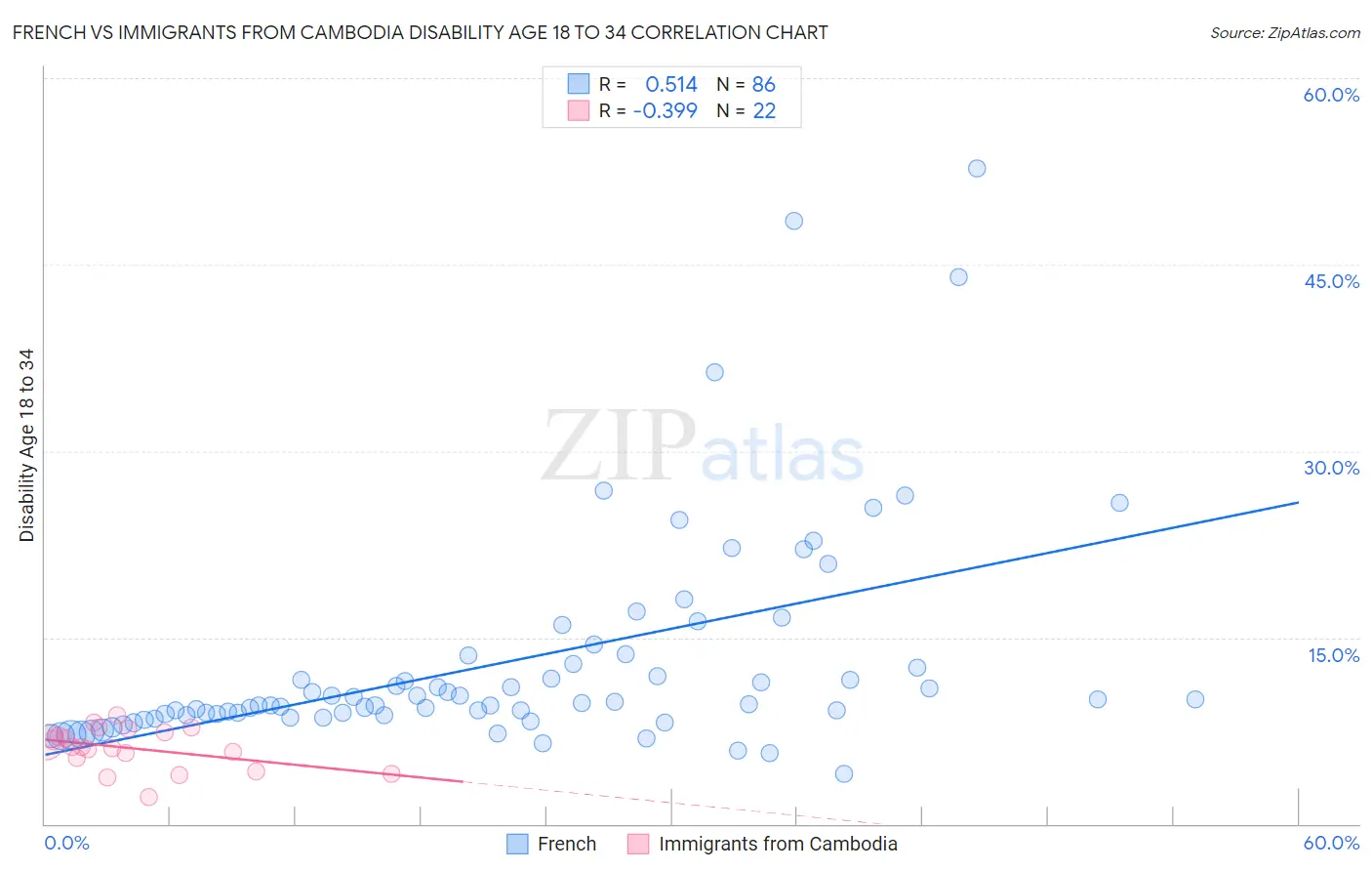 French vs Immigrants from Cambodia Disability Age 18 to 34
