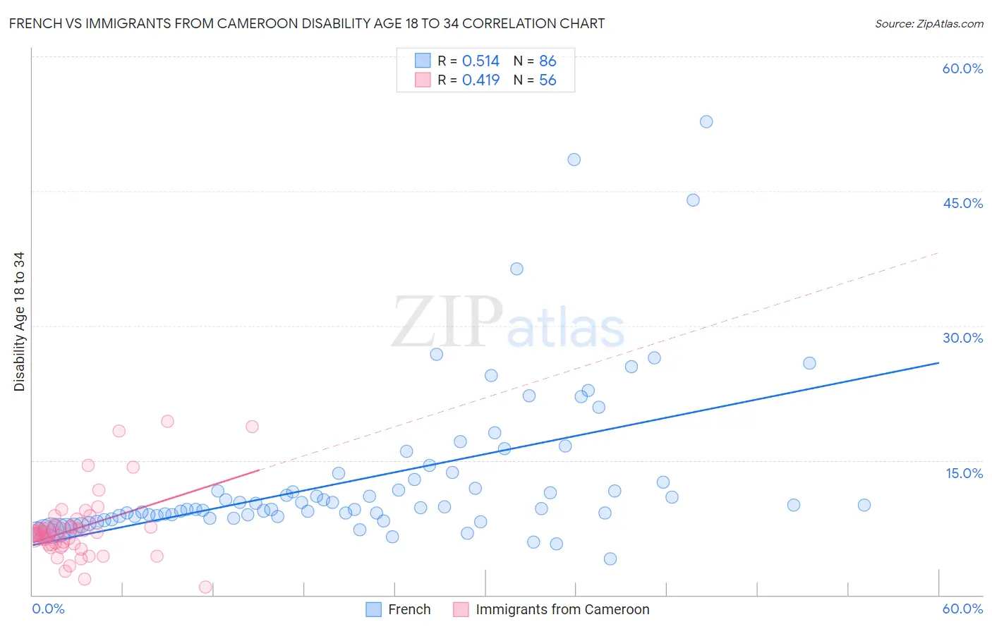 French vs Immigrants from Cameroon Disability Age 18 to 34