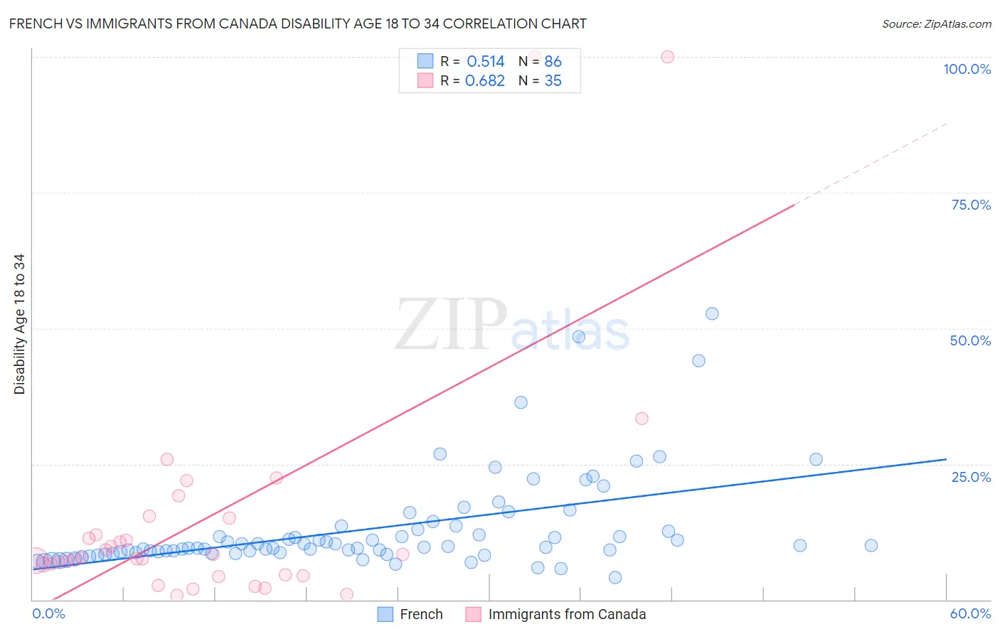 French vs Immigrants from Canada Disability Age 18 to 34