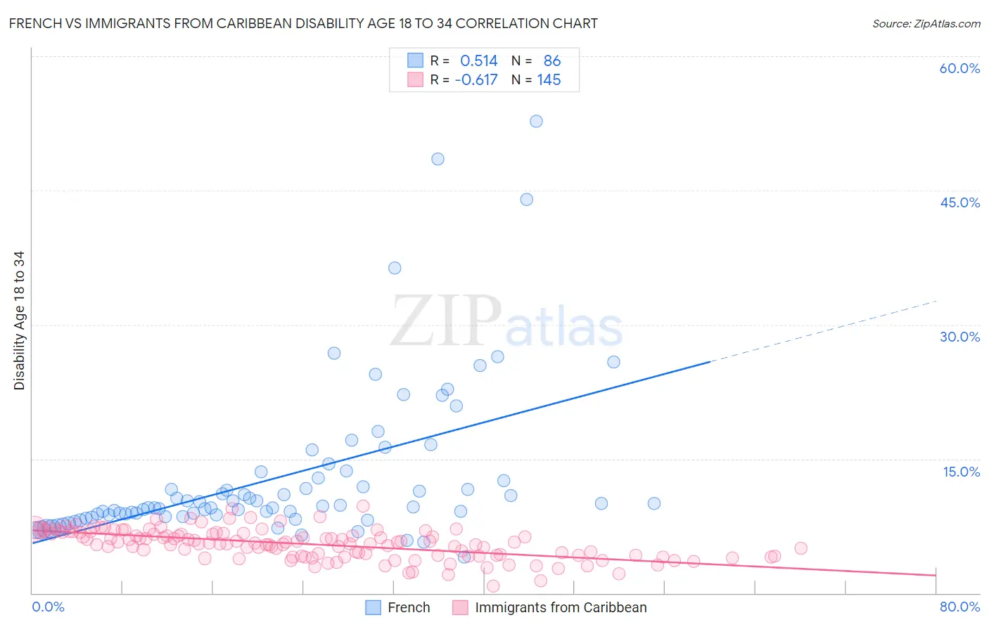 French vs Immigrants from Caribbean Disability Age 18 to 34