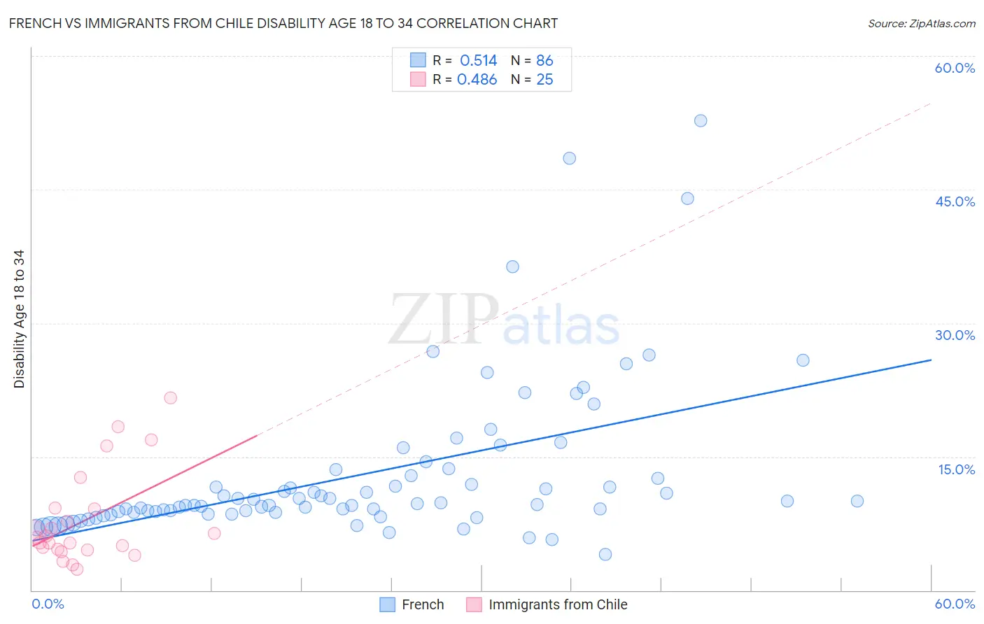 French vs Immigrants from Chile Disability Age 18 to 34