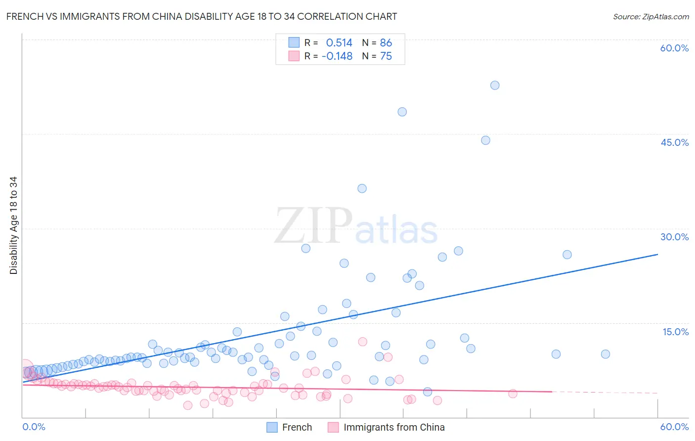 French vs Immigrants from China Disability Age 18 to 34
