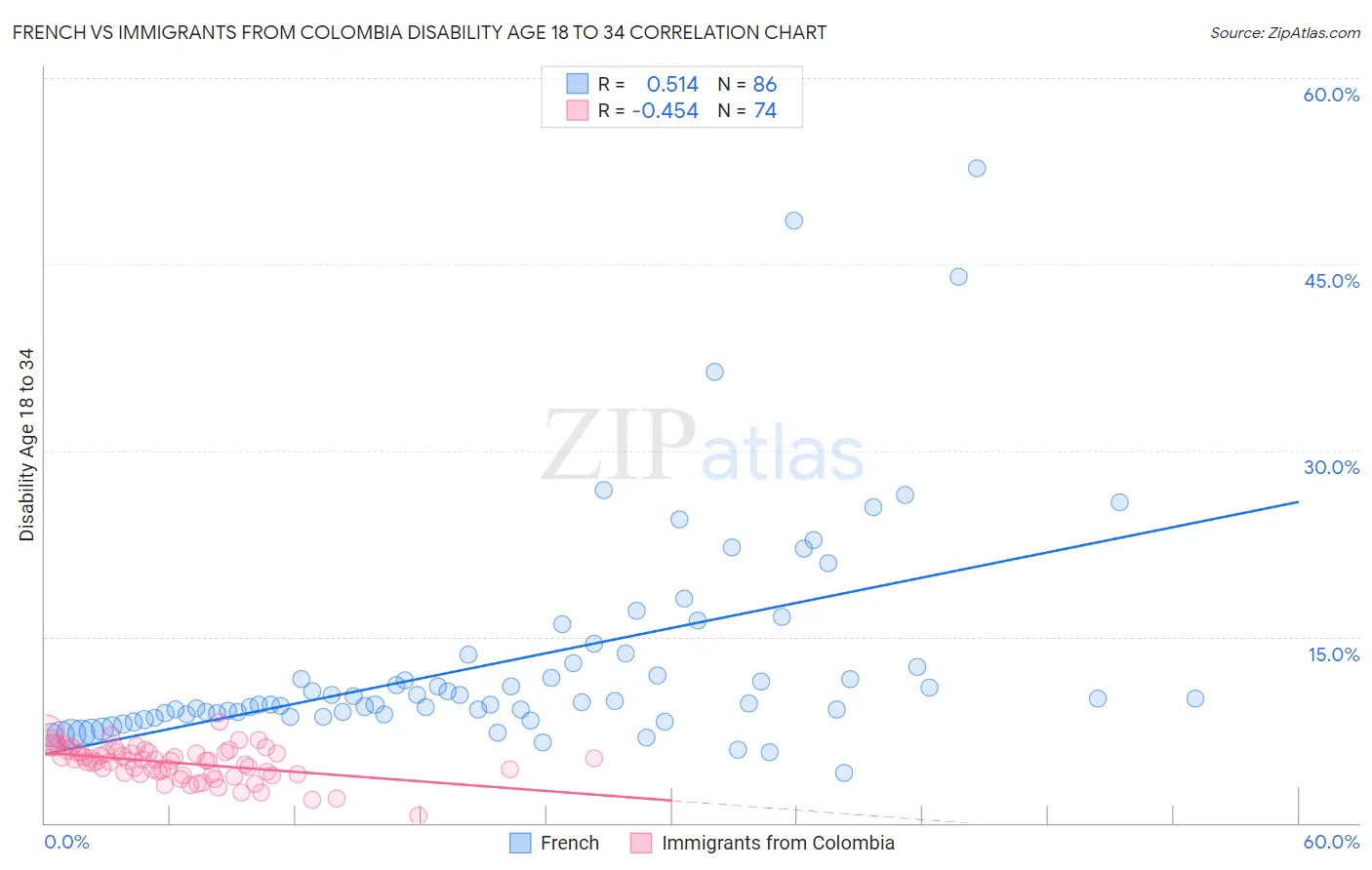 French vs Immigrants from Colombia Disability Age 18 to 34