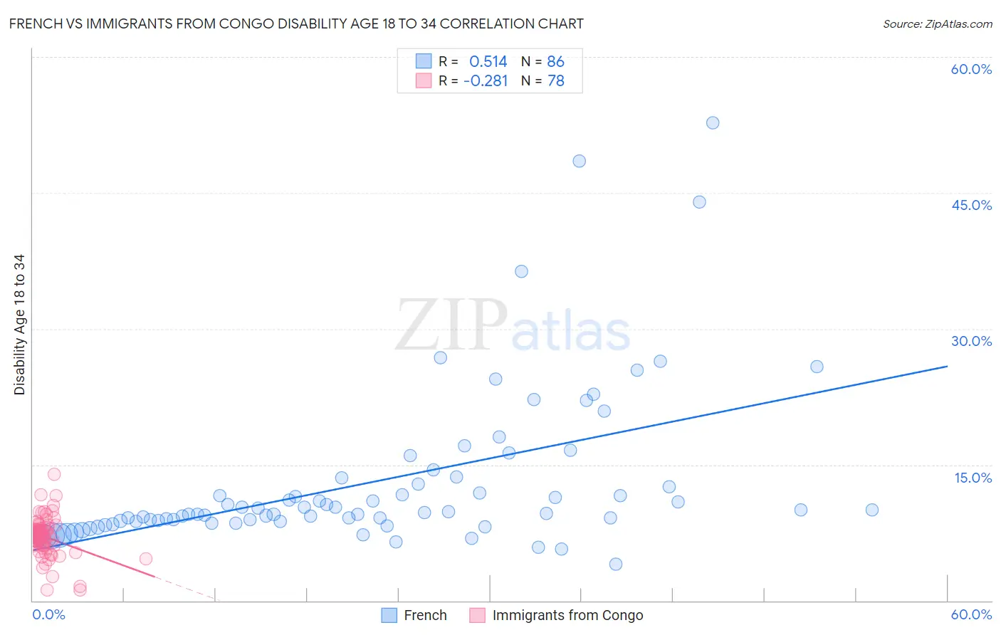 French vs Immigrants from Congo Disability Age 18 to 34