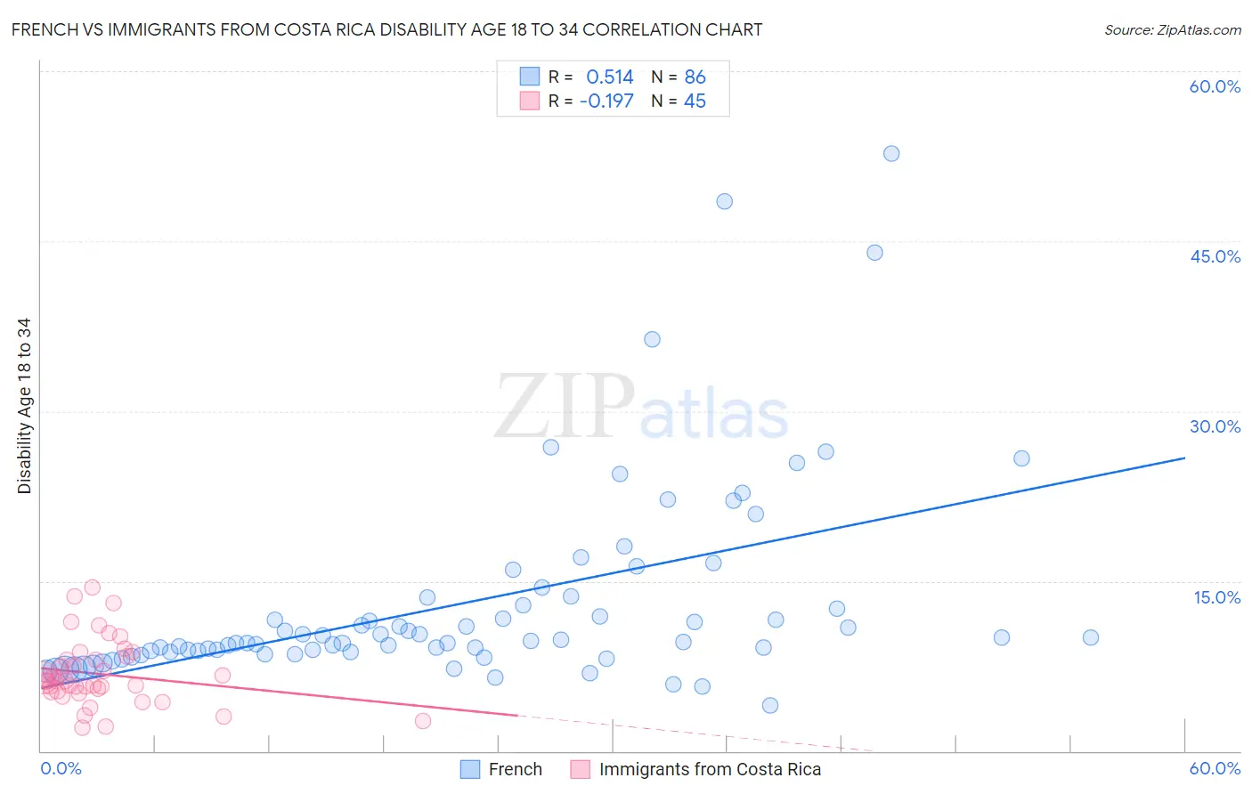 French vs Immigrants from Costa Rica Disability Age 18 to 34